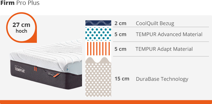 Ansicht einer TEMPUR® Firm Pro Plus Matratze mit Hinweis "27 cm hoch". Neben der Matratze eine schematische Darstellung der Schichten. Von oben nach unten: 2 cm CoolQuilt Bezug, 5 cm TEMPUR Advanced Material, 5 cm TEMPUR Adapt Material, 15 cm DuraBase Technology