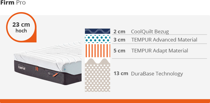 Ansicht einer TEMPUR® Firm Pro Matratze mit Hinweis "23 cm hoch". Neben der Matratze eine schematische Darstellung der Schichten. Von oben nach unten: 2 cm CoolQuilt Bezug, 3 cm TEMPUR Advanced Material, 5 cm TEMPUR Adapt Material, 13 cm DuraBase Technology