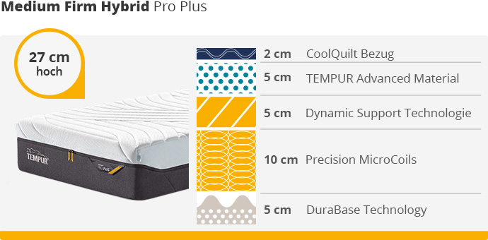Ansicht einer TEMPUR® Medium Firm Hybrid Pro Plus Matratze mit Hinweis "27 cm hoch". Neben der Matratze eine schematische Darstellung der Schichten. Von oben nach unten: 2 cm CoolQuilt Bezug, 5 cm TEMPUR Advanced Material, 5 cm Dynamic Support Technologie, 10 cm Precision Micro Coils, 5 cm DuraBase Technology