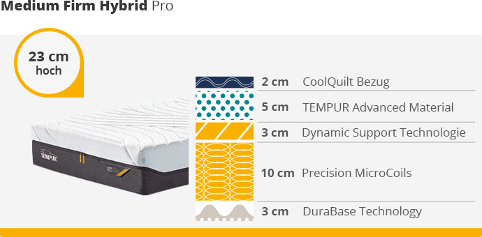 Ansicht einer TEMPUR® Medium Firm Hybrid Pro Matratze mit Hinweis "23 cm hoch". Neben der Matratze eine schematische Darstellung der Schichten. Von oben nach unten: 2 cm CoolQuilt Bezug, 5 cm TEMPUR Advanced Material, 3 cm Dynamic Support Technologie, 10 cm Precision Micro Coils, 3 cm DuraBase Technology