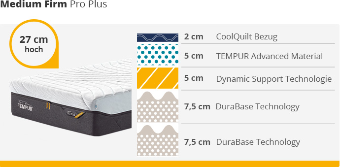Ansicht einer TEMPUR® Medium Firm Pro Plus Matratze mit Hinweis "27 cm hoch". Neben der Matratze eine schematische Darstellung der Schichten. Von oben nach unten: 2 cm CoolQuilt Bezug, 5 cm TEMPUR Advanced Material, 5 cm Dynamic Support Technology, 7,5 cm DuraBase Technology, 7,5 cm DuraBase Technology