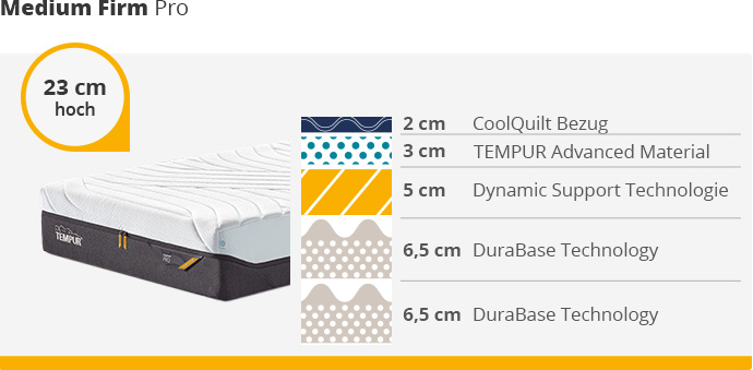 Ansicht einer TEMPUR® Medium Firm Pro Matratze mit Hinweis "23 cm hoch". Neben der Matratze eine schematische Darstellung der Schichten. Von oben nach unten: 2 cm CoolQuilt Bezug, 3 cm TEMPUR Advanced Material, 5 cm Dynamic Support Technology, 6,5 cm DuraBase Technology, 6,5 cm DuraBase Technology