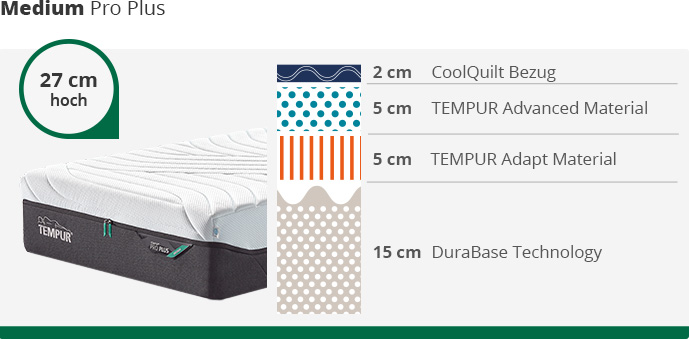 Ansicht einer TEMPUR® Medium Pro Plus Matratze mit Hinweis "27 cm hoch". Neben der Matratze eine schematische Darstellung der Schichten. Von oben nach unten: 2 cm CoolQuilt Bezug, 5 cm TEMPUR Advanced Material, 5 cm TEMPUR Adapt Material, 15 cm DuraBase Technology