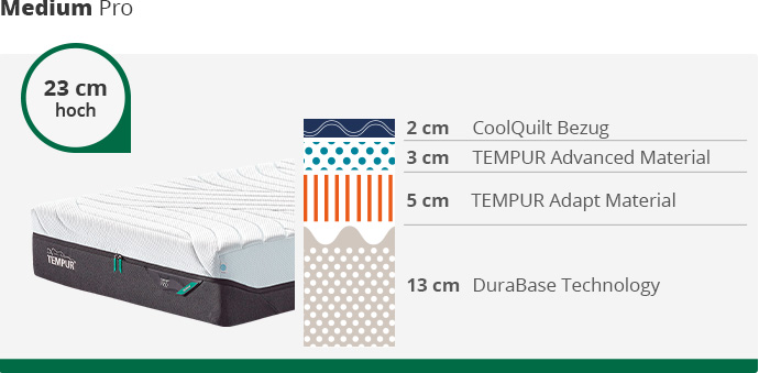 Ansicht einer TEMPUR® Medium Pro Matratze mit Hinweis "23 cm hoch". Neben der Matratze eine schematische Darstellung der Schichten. Von oben nach unten: 2 cm CoolQuilt Bezug, 3 cm TEMPUR Advanced Material, 5 cm TEMPUR Adapt Material, 13 cm DuraBase Technology