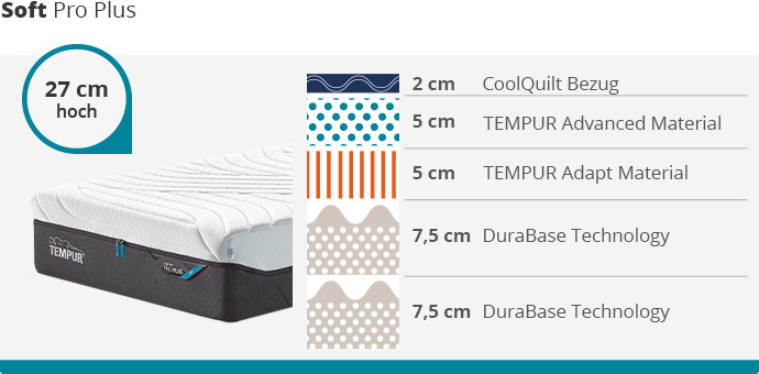Ansicht einer TEMPUR® Soft Pro Plus Matratze mit Hinweis "27 cm hoch". Neben der Matratze eine schematische Darstellung der Schichten. Von oben nach unten: 2 cm CoolQuilt Bezug, 5 cm TEMPUR Advanced Material, 5 cm TEMPUR Adapt Material, 7,5 cm DuraBase Technology, 7,5 cm DuraBase Technology