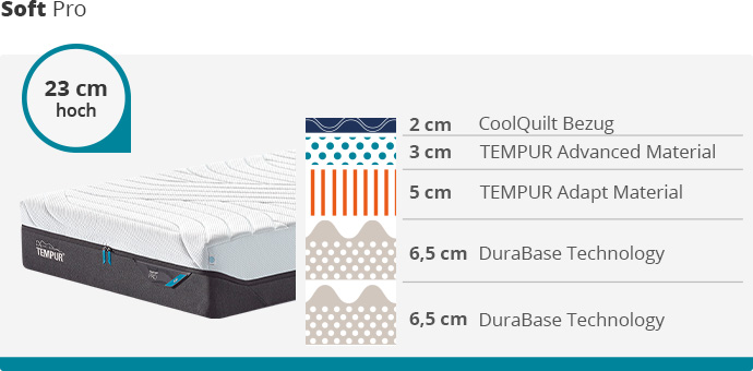 Ansicht einer TEMPUR® Soft Pro Matratze mit Hinweis "23 cm hoch". Neben der Matratze eine schematische Darstellung der Schichten. Von oben nach unten: 2 cm CoolQuilt Bezug, 3 cm TEMPUR Advanced Material, 5 cm TEMPUR Adapt Material, 6,5 cm DuraBase Technology, 6,5 cm DuraBase Technology