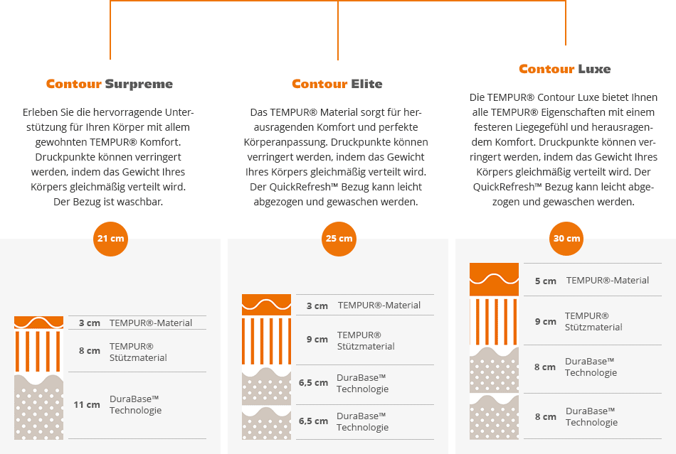 Tempur Contour Modelle: Surpreme, Elite und Luxe