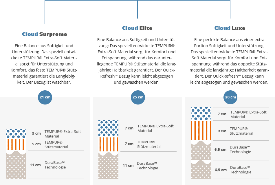 Tempur Cloud Modelle: Surpreme, Elite und Luxe