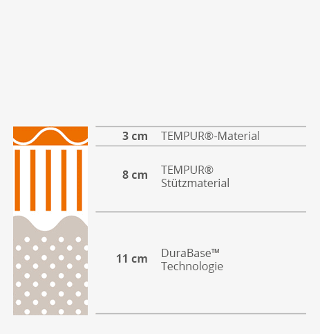 Querschnitt Tempur Contour Surpreme