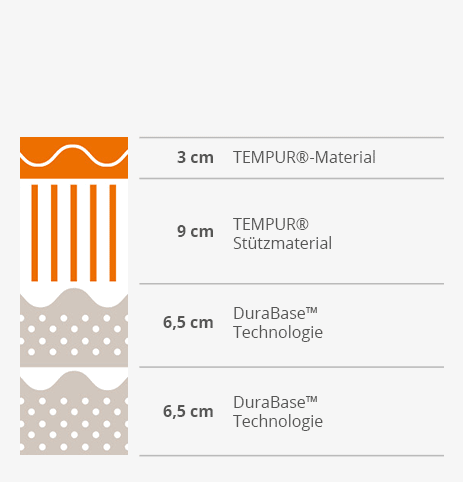 Querschnitt Tempur Contour Elite