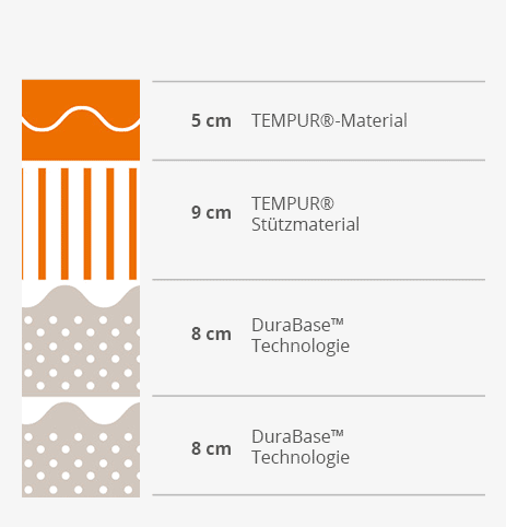 Querschnitt Tempur Contour Luxe