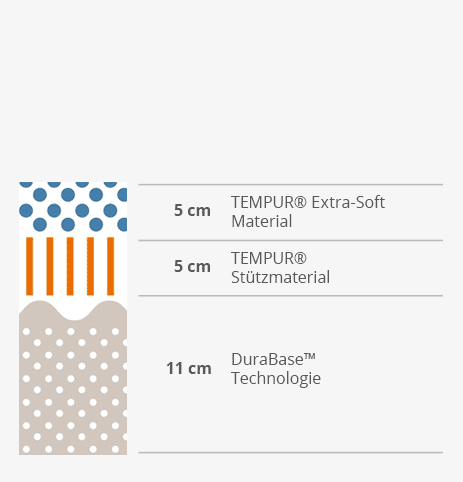 Querschnitt Tempur Cloud Surpreme