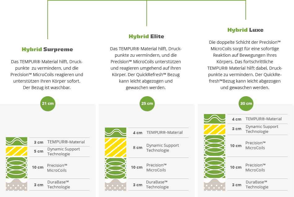 Tempur Hybrid Modelle: Surpreme, Elite und Luxe