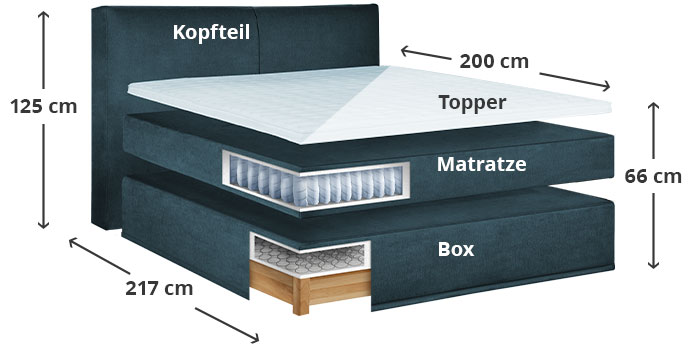Schematische Abbildung des Boxspringbett-Aufbaus von Boxi. Dunkelblaues Boxspringbett mit Beschriftung: Kopfteil, Topper, Matratze und Box. Außerdem Maßangaben: 125 cm Höhe des Kopfteils, 217 cm Länge des gesamten Bettes, 200 cm Länge der Liegefläche und 66 cm Höhe der Liegefläche.