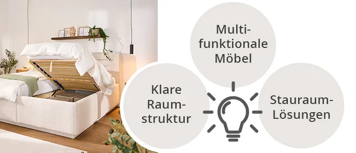 Bild Bett mit Stauraum, daneben grafisch drei Kreise mit den Begriffen: Multifunktionale Möbel, klare Raumstruktur und Stauraumlösungen, in der Mitte ein Icon als Glühbirne