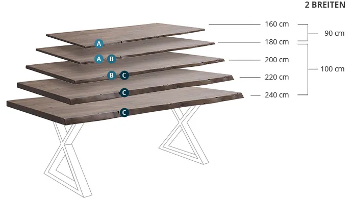 5 Tischlängen und 2 Breiten (160 cm/180 cm x 90 cm; 200 cm, 22 cm, 240 cm x 100 cm) links 5 Tischplatten aus Holz unterschiedlicher Größe mit Buchstaben A, B und C, Zeichnung eines Gestells in X-Form. 3 Plattenstärken: A=2,5 cm, B=3,5 cm, C=5,5 cm