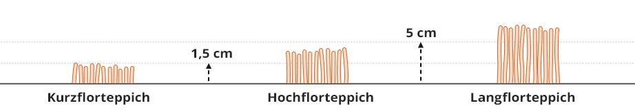 Zeichnung mit verschieden langen Teppichfasern und Höhenangaben. Kurzflorteppich bis 1,5 cm, Hochflorteppich bis 5 cm, darüber Langflorteppich