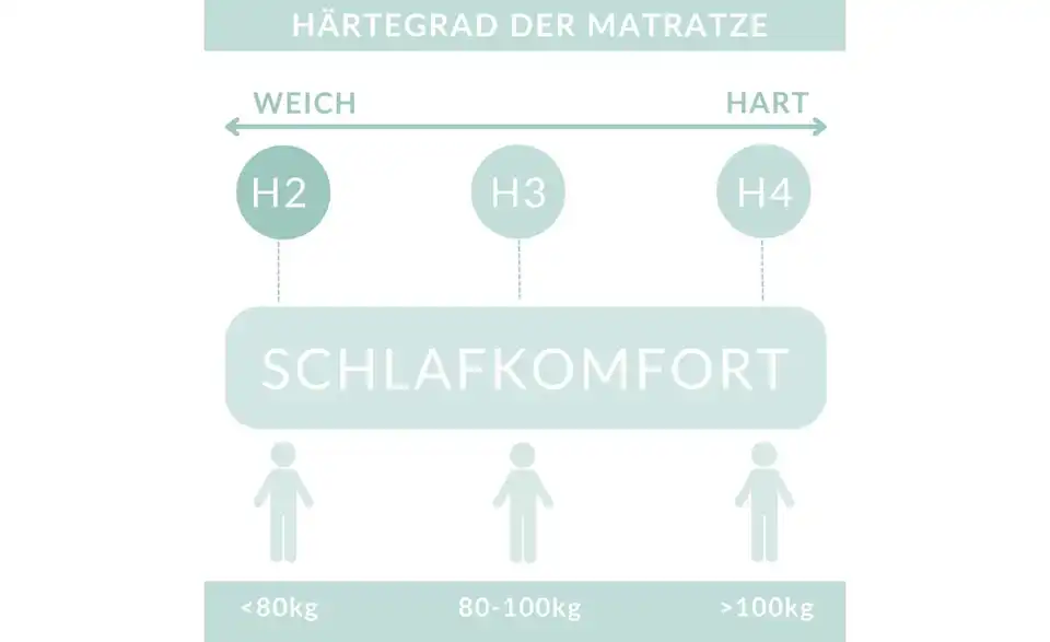 Boxspringbett mit Stauraum Ambrosia, Bild mit Text